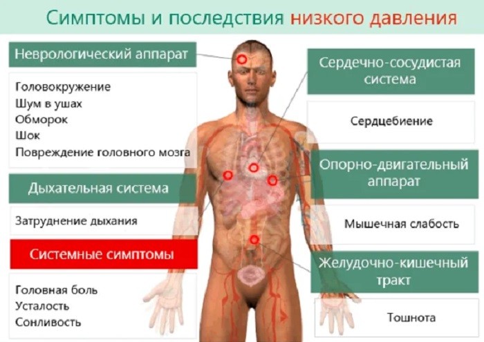 симптомы низкого давления